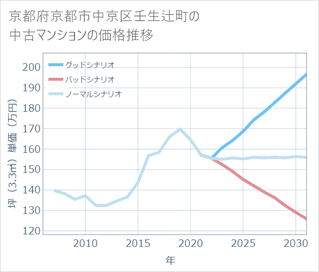 京都府京都市中京区壬生辻町の中古マンション価格推移