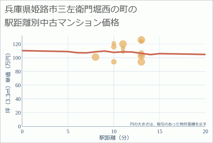 兵庫県姫路市三左衛門堀西の町の徒歩距離別の中古マンション坪単価