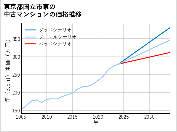 東京都国立市東の中古マンション価格推移