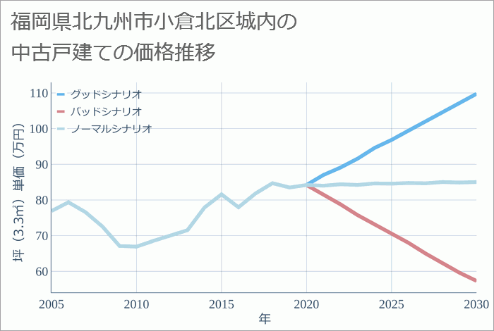 福岡県北九州市小倉北区城内の中古戸建て価格推移