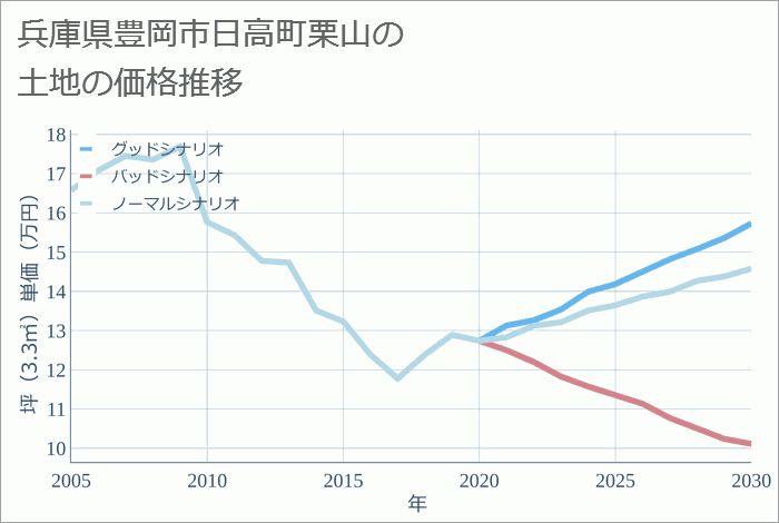 兵庫県豊岡市日高町栗山の土地価格推移