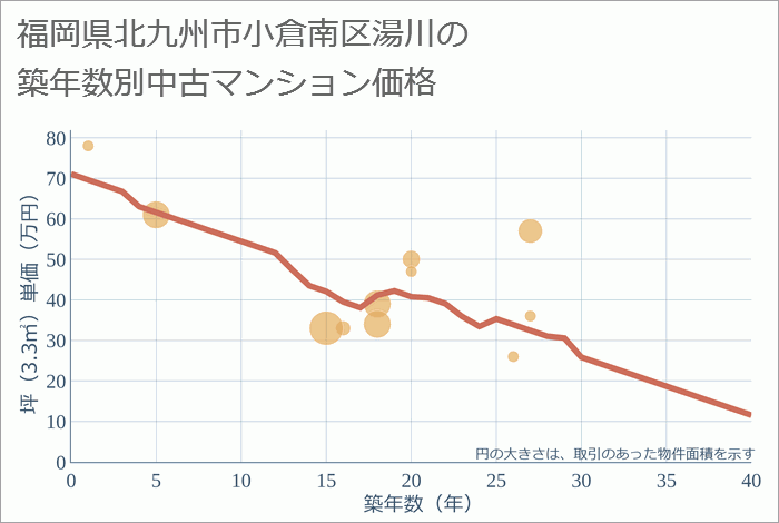 福岡県北九州市小倉南区湯川の築年数別の中古マンション坪単価