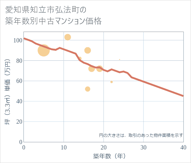 愛知県知立市弘法町の築年数別の中古マンション坪単価