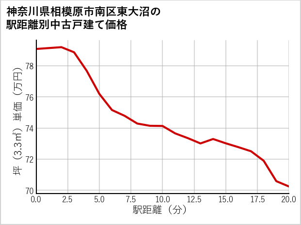 神奈川県相模原市南区東大沼の徒歩距離別の中古戸建て坪単価