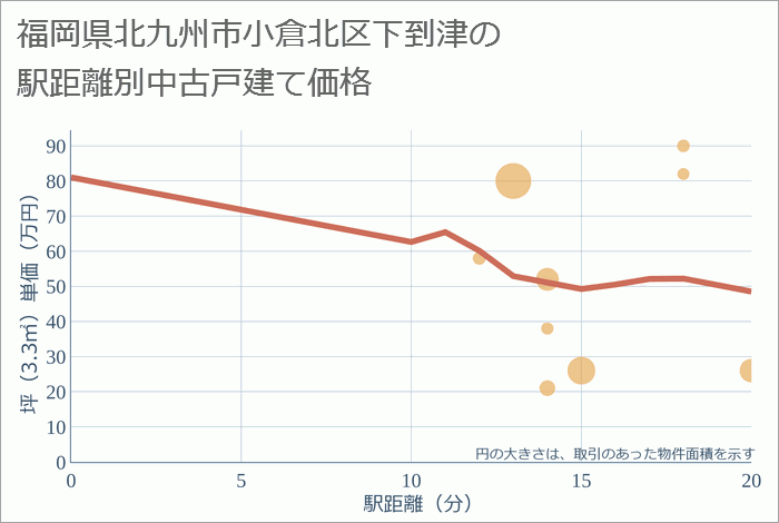 福岡県北九州市小倉北区下到津の徒歩距離別の中古戸建て坪単価