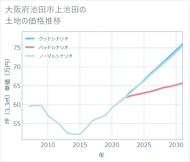 大阪府池田市上池田の土地価格推移
