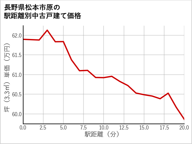 長野県松本市原の徒歩距離別の中古戸建て坪単価