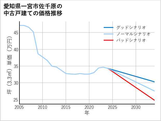 愛知県一宮市佐千原の中古戸建て価格推移
