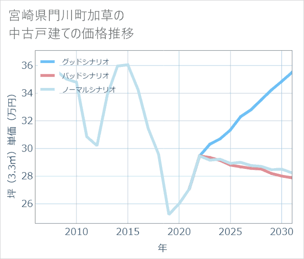 宮崎県門川町加草の中古戸建て価格推移