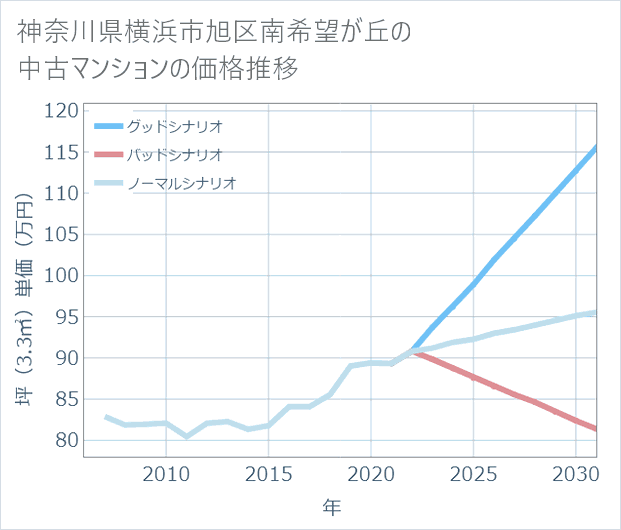 神奈川県横浜市旭区南希望が丘の中古マンション価格推移