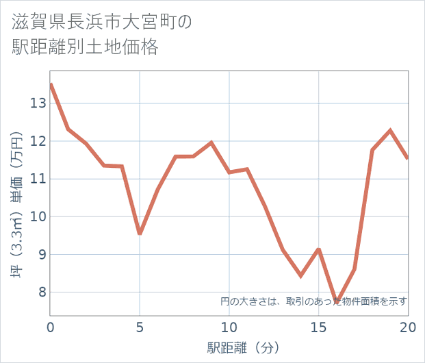 滋賀県長浜市大宮町の徒歩距離別の土地坪単価