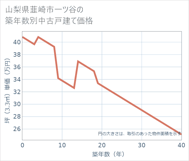 山梨県韮崎市一ツ谷の築年数別の中古戸建て坪単価