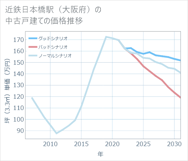 近鉄日本橋駅(大阪府)の中古戸建て価格推移