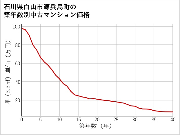 石川県白山市源兵島町の築年数別の中古マンション坪単価