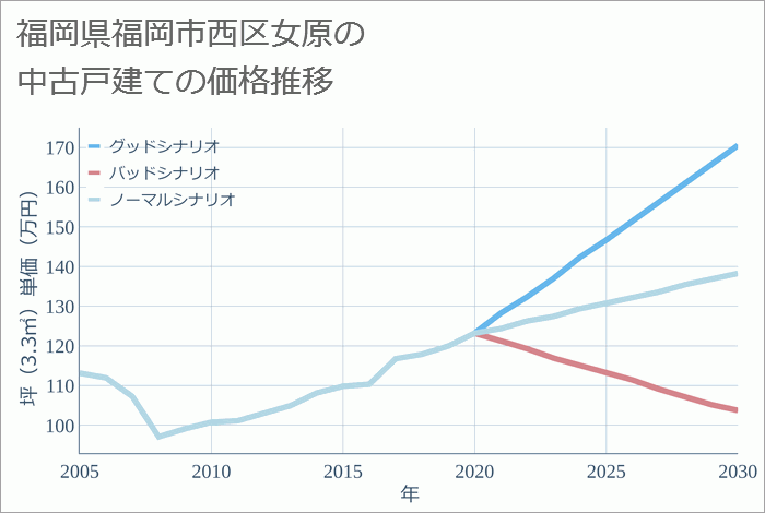 福岡県福岡市西区女原の中古戸建て価格推移