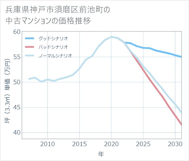 兵庫県神戸市須磨区前池町の中古マンション価格推移