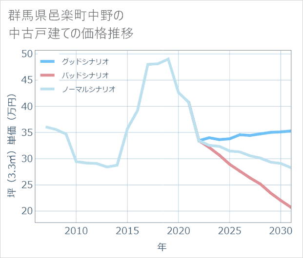 群馬県邑楽町中野の中古戸建て価格推移