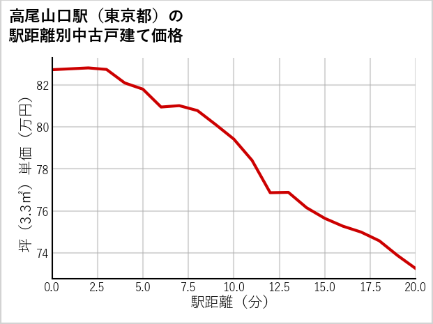 高尾山口駅（東京都）の徒歩距離別の中古戸建て坪単価