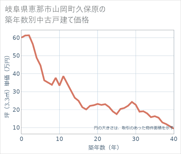 岐阜県恵那市山岡町久保原の築年数別の中古戸建て坪単価
