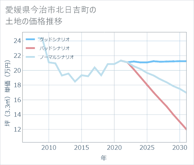 愛媛県今治市北日吉町の土地価格推移