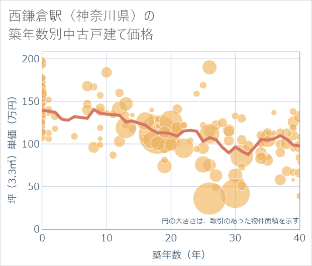 西鎌倉駅(神奈川県)の築年数別の中古戸建て坪単価