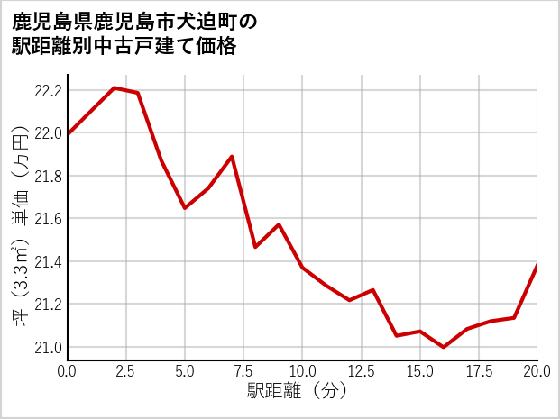 鹿児島県鹿児島市犬迫町の徒歩距離別の中古戸建て坪単価