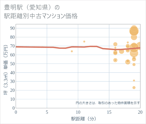 豊明駅(愛知県)の徒歩距離別の中古マンション坪単価