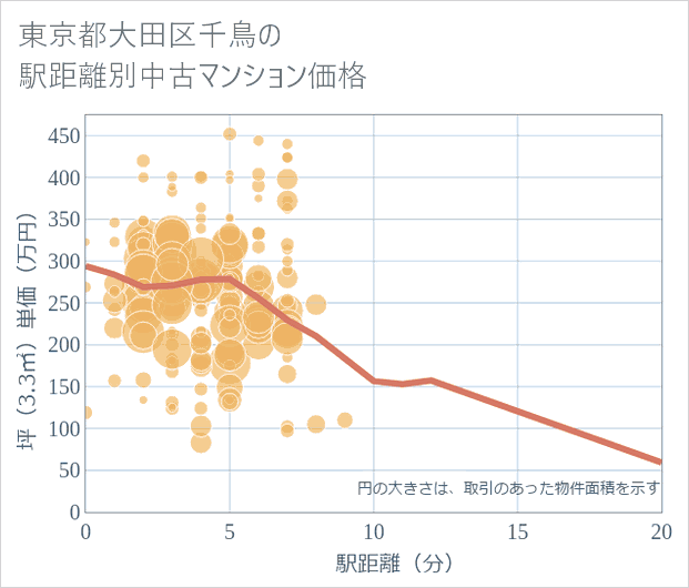 東京都大田区千鳥の徒歩距離別の中古マンション坪単価