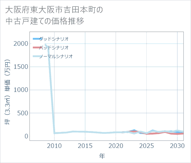 大阪府東大阪市吉田本町の中古戸建て価格推移