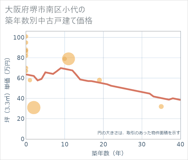 大阪府堺市南区小代の築年数別の中古戸建て坪単価