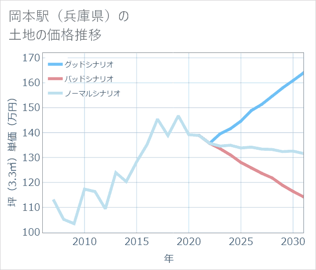 岡本駅（兵庫県）の土地価格推移