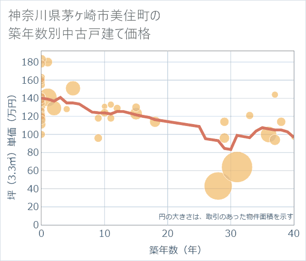 神奈川県茅ケ崎市美住町の築年数別の中古戸建て坪単価