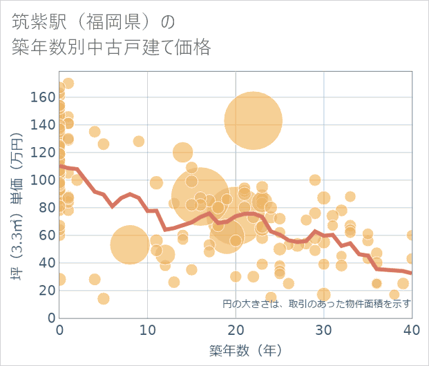 筑紫駅(福岡県)の築年数別の中古戸建て坪単価