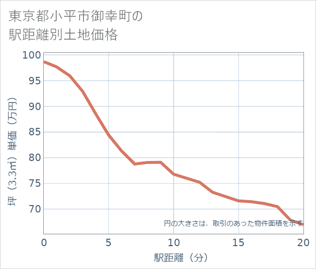 東京都小平市御幸町の徒歩距離別の土地坪単価