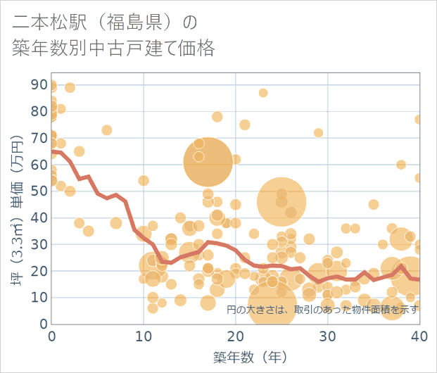 二本松駅(福島県)の築年数別の中古戸建て坪単価