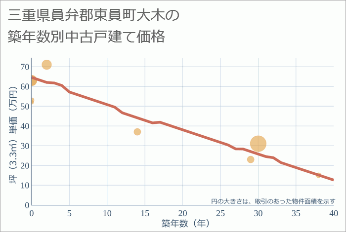 三重県員弁郡東員町大木の築年数別の中古戸建て坪単価