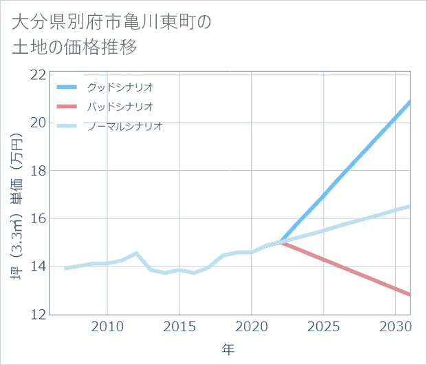 大分県別府市亀川東町の土地価格推移