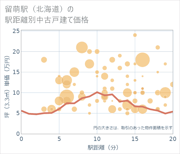 留萌駅(北海道)の徒歩距離別の中古戸建て坪単価