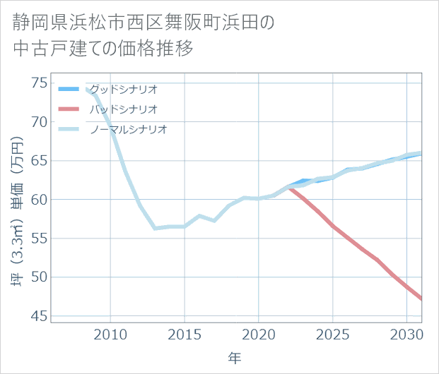 静岡県浜松市西区舞阪町浜田の中古戸建て価格推移