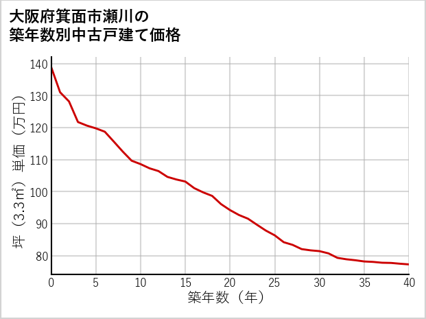 大阪府箕面市瀬川の築年数別の中古戸建て坪単価
