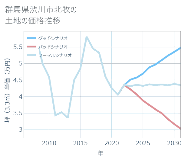 群馬県渋川市北牧の土地価格推移