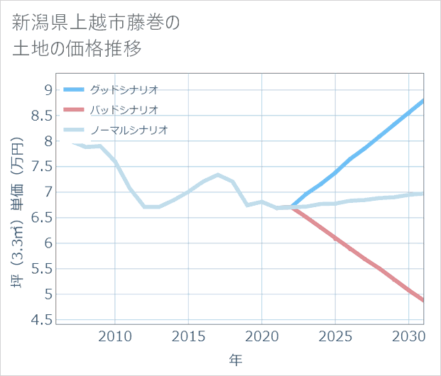 新潟県上越市藤巻の土地価格推移