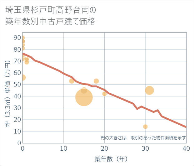 埼玉県杉戸町高野台南の築年数別の中古戸建て坪単価