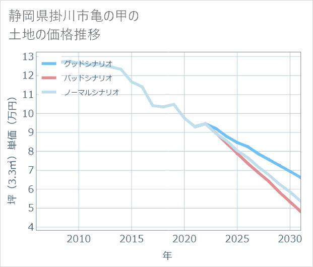 静岡県掛川市亀の甲の土地価格推移