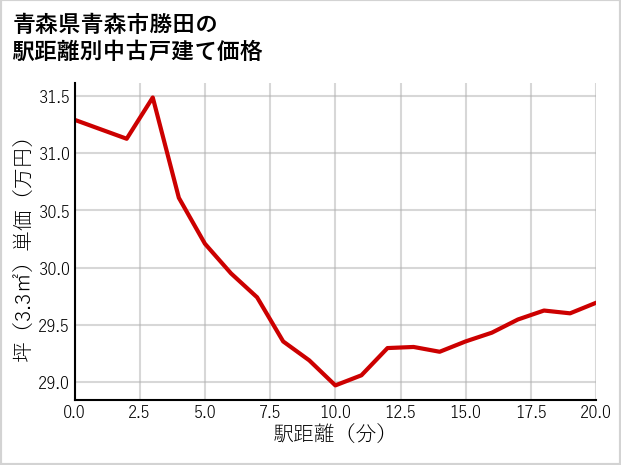 青森県青森市勝田の徒歩距離別の中古戸建て坪単価