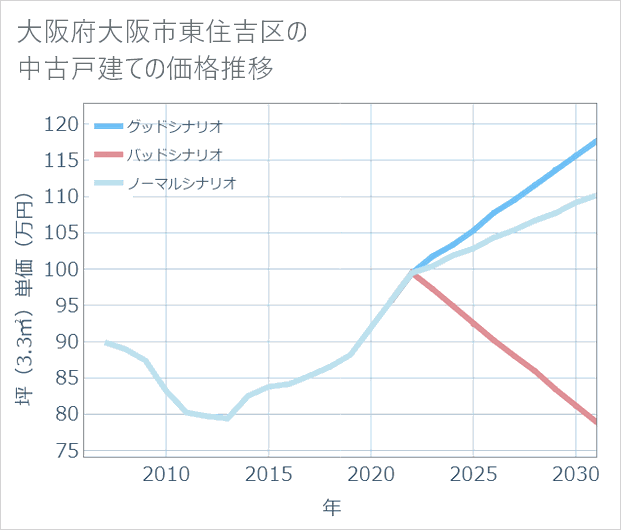 大阪府大阪市東住吉区の中古戸建て価格推移