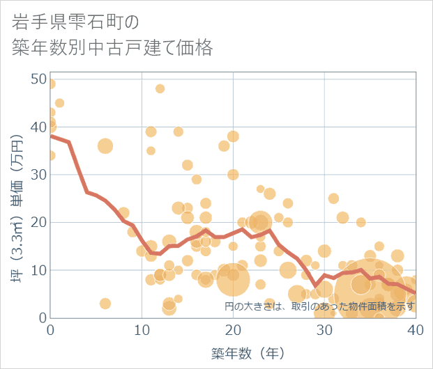 岩手県雫石町の築年数別の中古戸建て坪単価