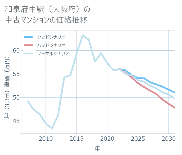 和泉府中駅(大阪府)の中古マンション価格推移