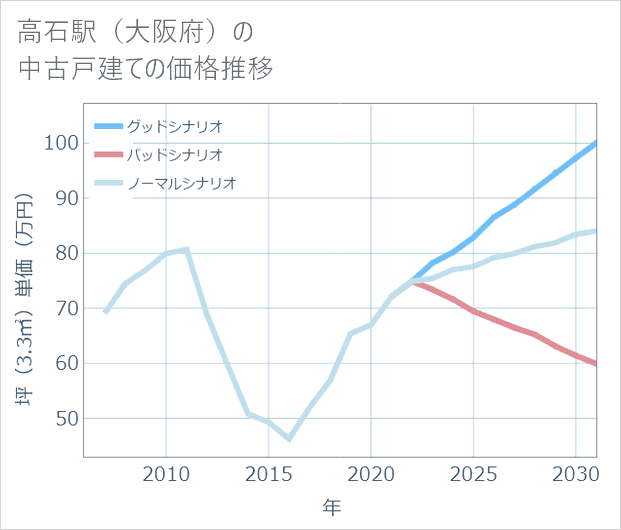 高石駅(大阪府)の中古戸建て価格推移