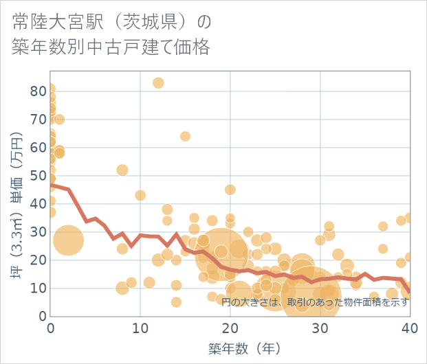 常陸大宮駅(茨城県)の築年数別の中古戸建て坪単価